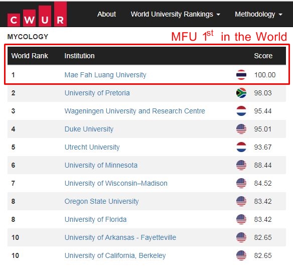 ศูนย์ความเป็นเลิศด้านการวิจัยเชื้อรา มฟล. คว้า 100 คะแนนเต็มเป็นที่ 1 ของโลก