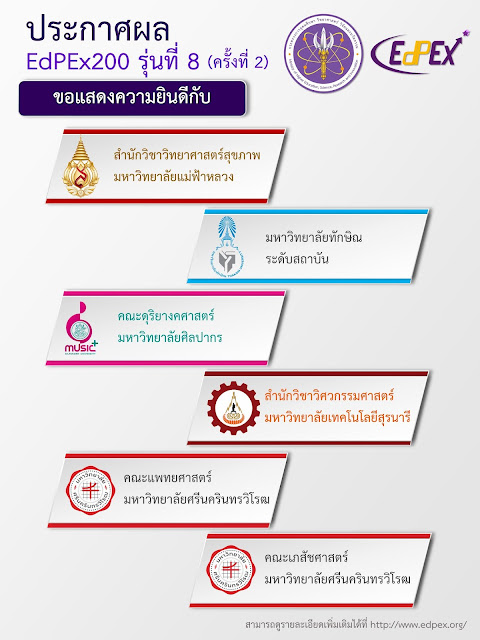 สนว.วิทยาศาสตร์สุขภาพ มฟล. ผ่านการประเมินระดับ 200 คะแนน ได้เข้าร่วม EdPEx200 รุ่นที่ 8 