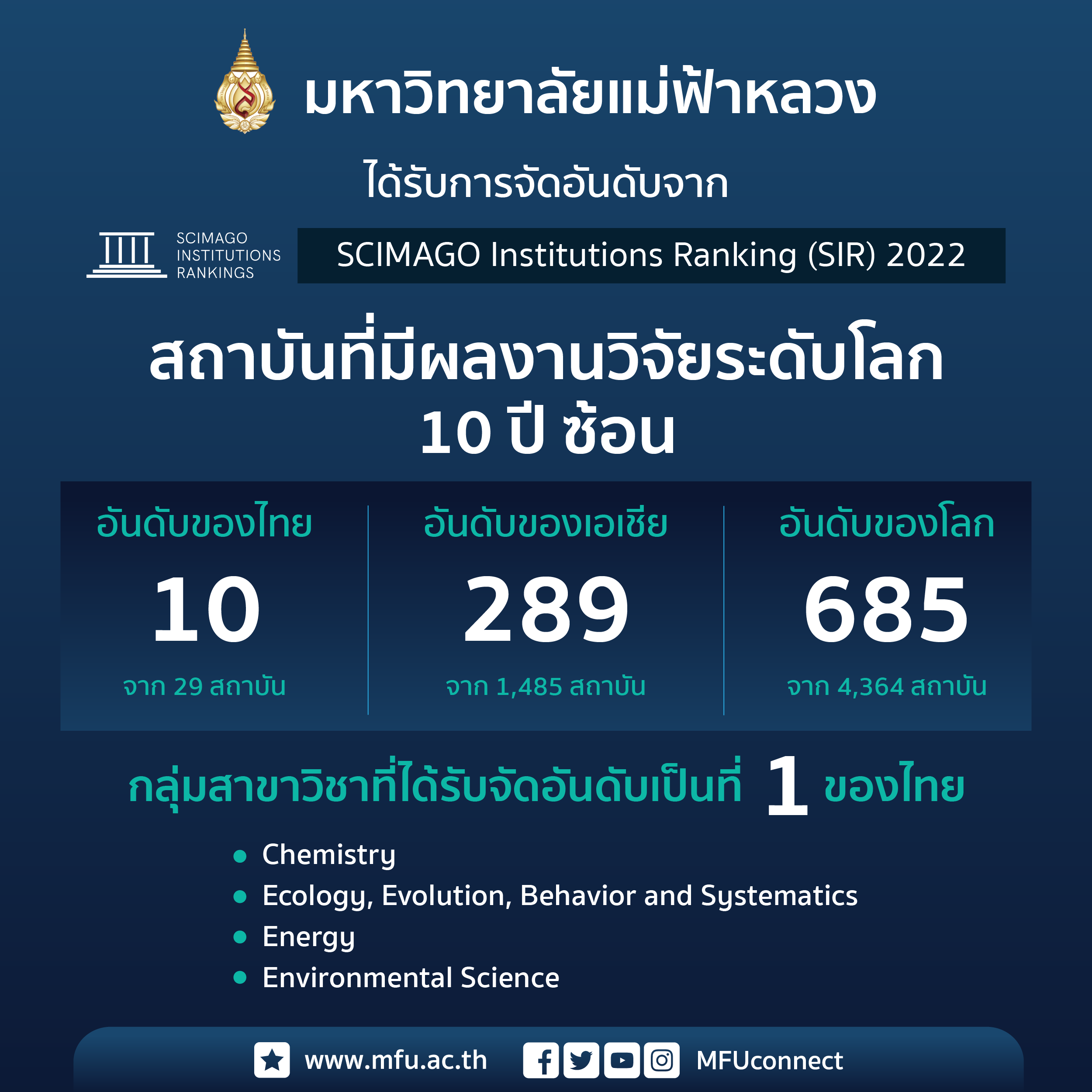 มฟล. ติด 1 ใน 10 สถาบันอุดมศึกษาไทยที่มีผลงานวิจัยระดับนานาชาติ 10 ปีซ้อน (SIR 2022)