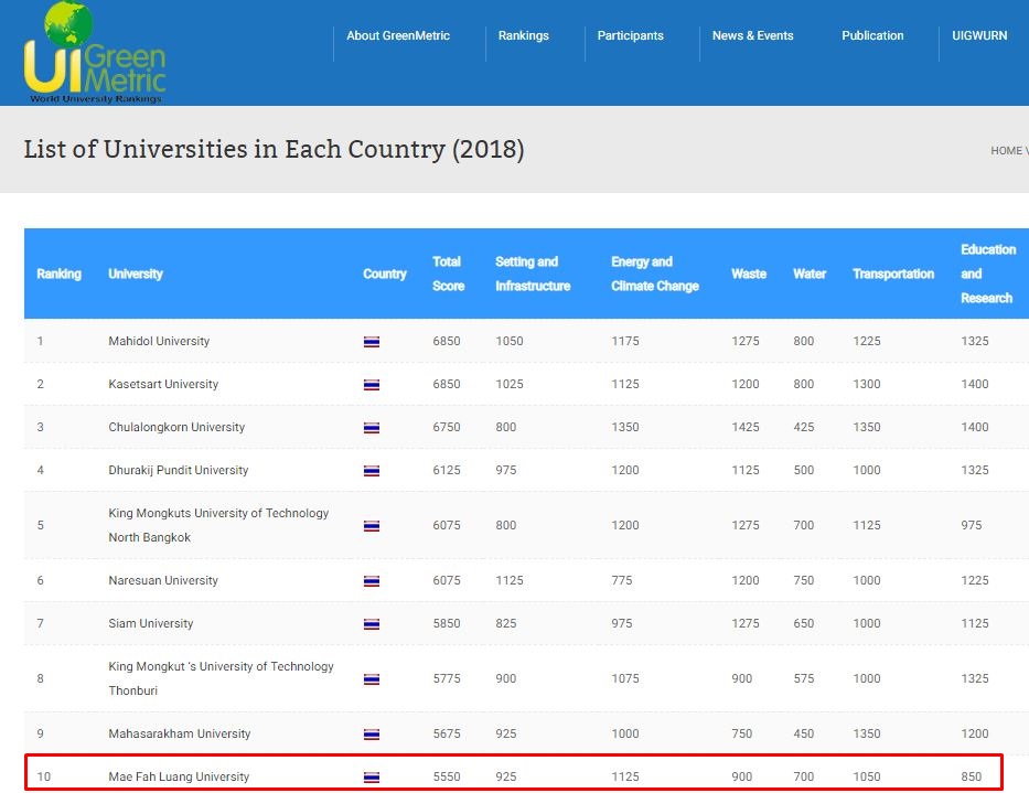 มฟล. ได้รับการจัดลำดับ ม.สีเขียว ลำดับที่ 206 จาก 719 แห่งทั่วโลก